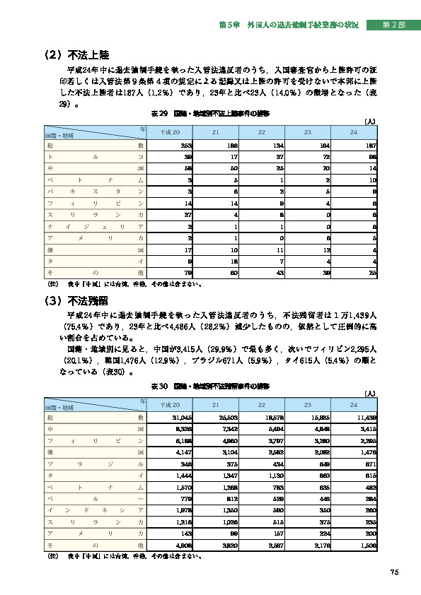 表 29　国籍・地域別不法上陸事件の推移