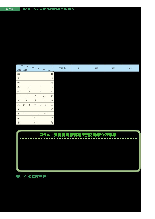 表 31　国籍・地域別資格外活動事件の推移