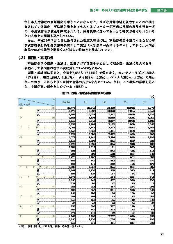 表 32　国籍・地域別不法就労事件の推移