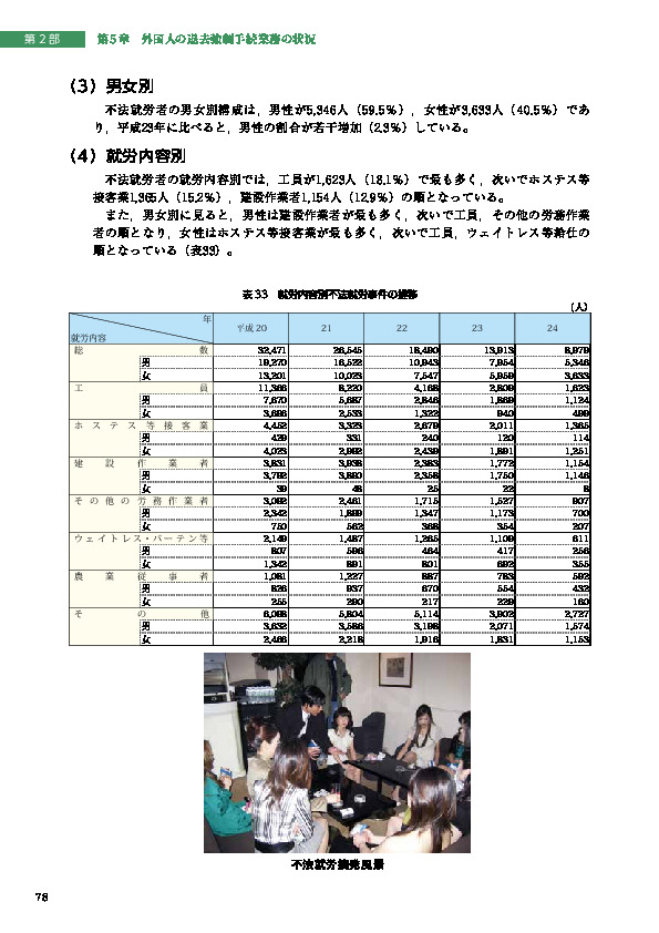 表 33　就労内容別不法就労事件の推移