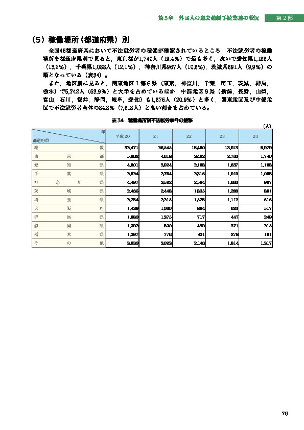 表 34　稼働場所別不法就労事件の推移