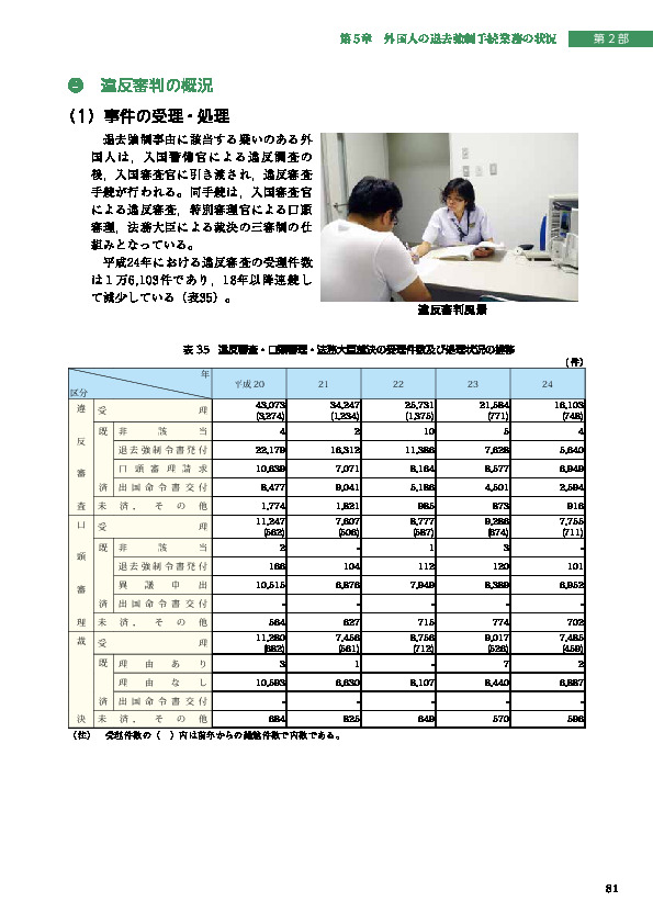 表 35　違反審査・口頭審理・法務大臣裁決の受理件数及び処理状況の推移