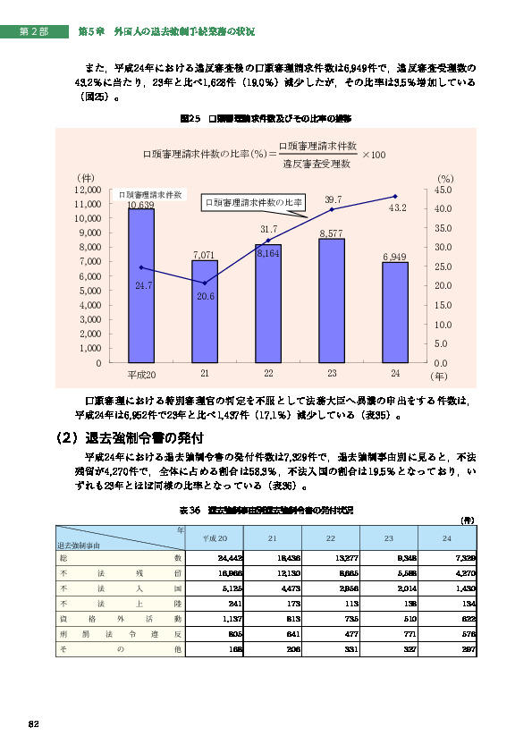 表 36　退去強制事由別退去強制令書の発付状況