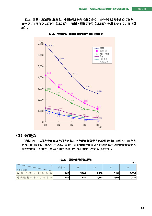 図26　主な国籍・地域別退去強制令書の発付状況