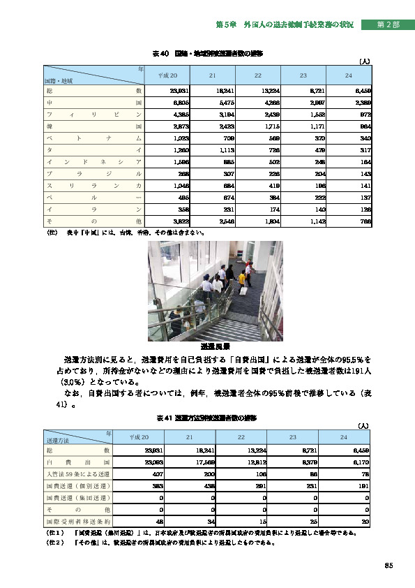 表 40　国籍・地域別被送還者数の推移