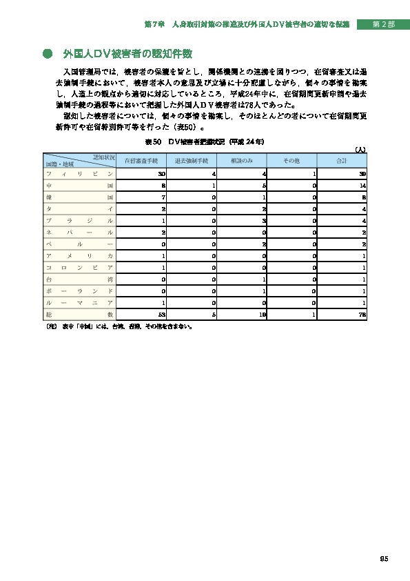 表 50　ＤＶ被害者把握状況（平成 24 年）