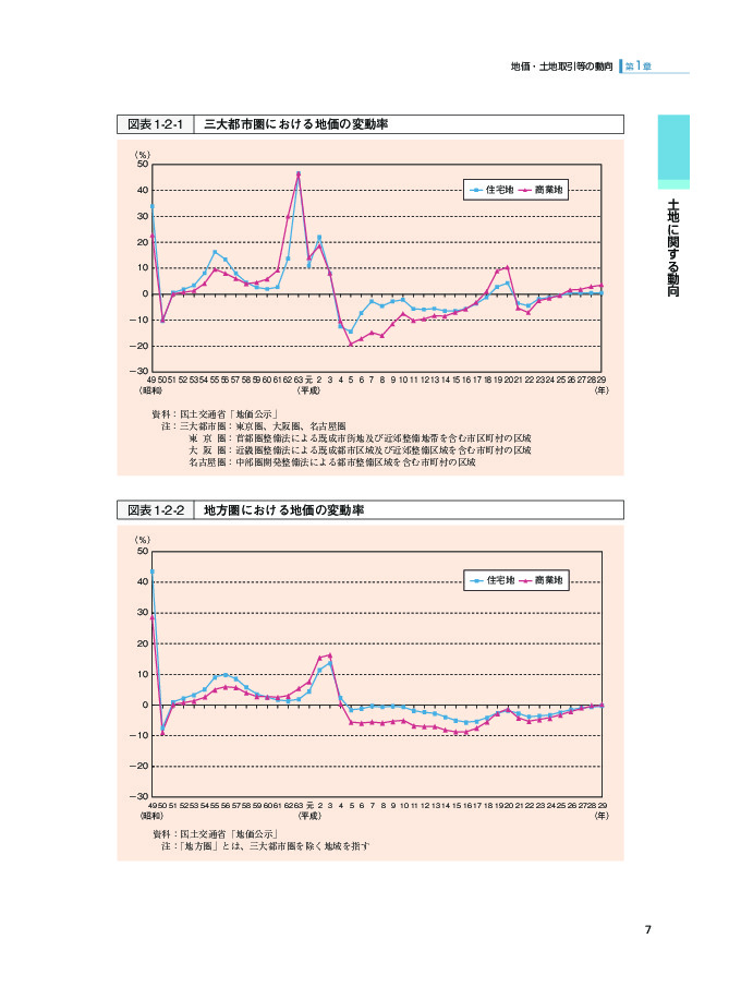 図表1-2-2 地方圏における地価の変動率