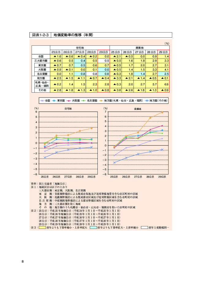 図表1-2-3 地価変動率の推移（年間）