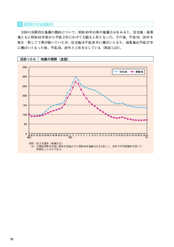 図表1-2-5 地価の推移（全国）