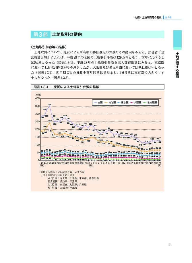 図表1-3-1 売買による土地取引件数の推移