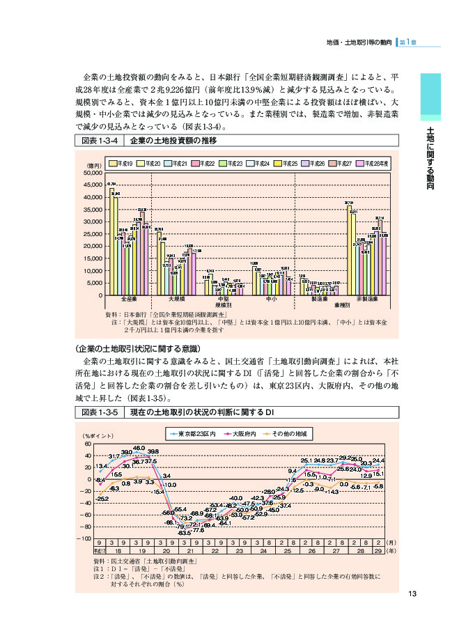 図表1-3-4 企業の土地投資額の推移