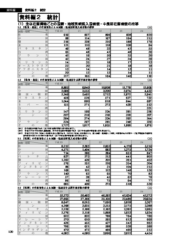 1-2　 「投資・経営」の在留資格による国籍・地域別中長期在留者数の推移