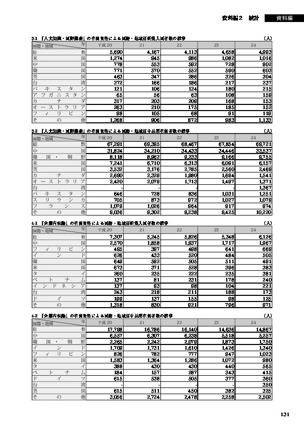 3-1　「人文知識・国際業務」の在留資格による国籍・地域別新規入国者数の推移