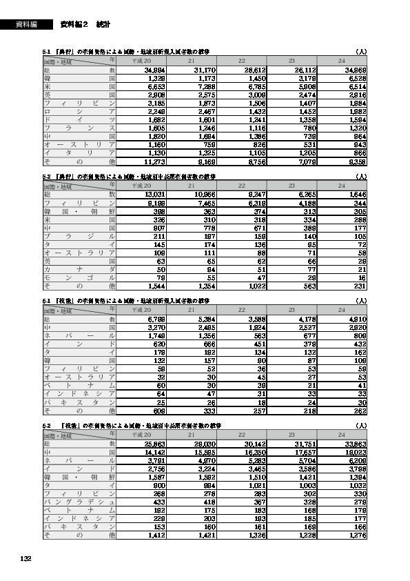 5-1　「興行」の在留資格による国籍・地域別新規入国者数の推移
