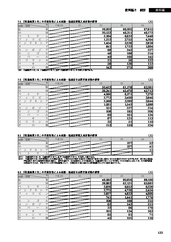 7-1　「技能実習１号」の在留資格による国籍・地域別新規入国者数の推移