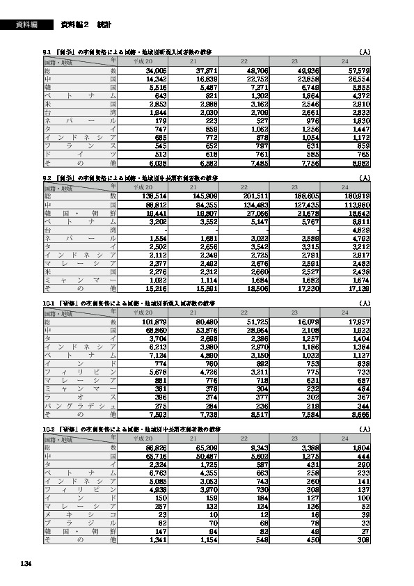 10-1　「研修」の在留資格による国籍・地域別新規入国者数の推移