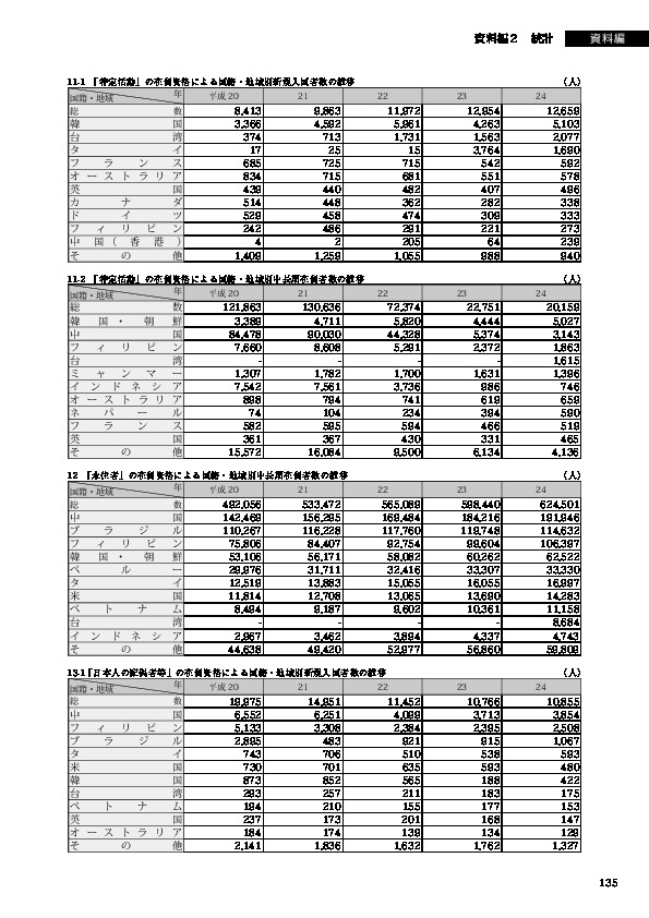 13-1 「日本人の配偶者等」の在留資格による国籍・地域別新規入国者数の推移