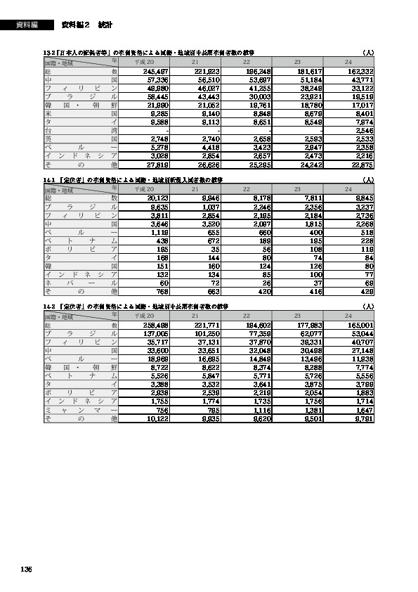14-1　「定住者」の在留資格による国籍・地域別新規入国者数の推移