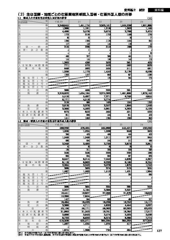 1-1　韓国人の在留資格別新規入国者数の推移