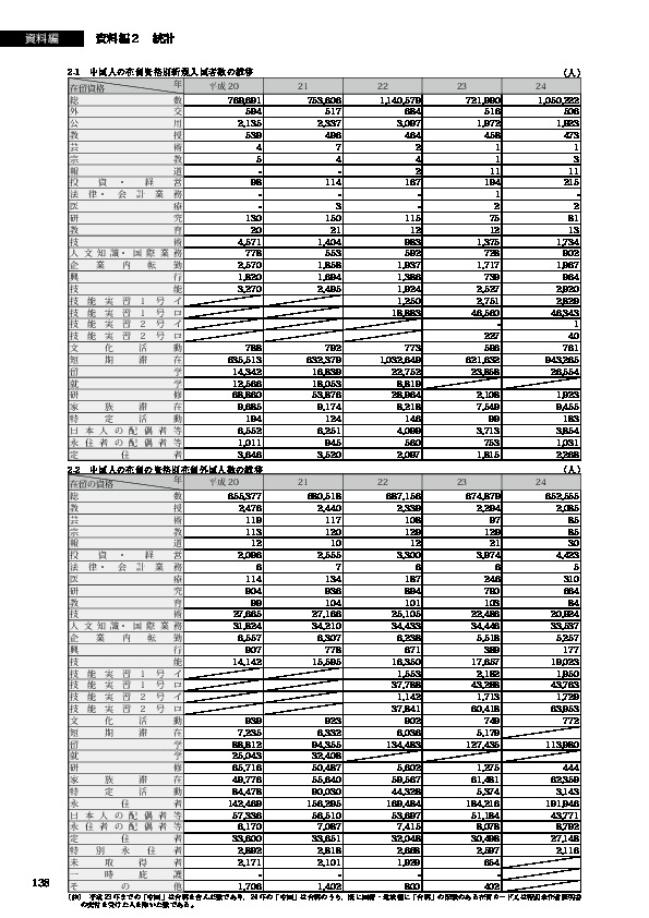 2-1　中国人の在留資格別新規入国者数の推移