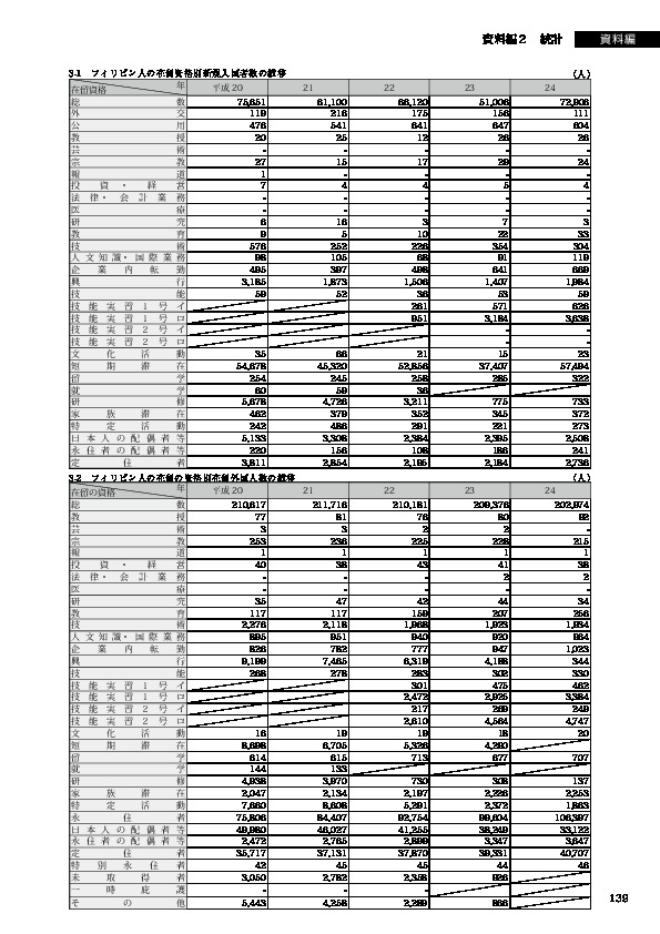 3-1　フィリピン人の在留資格別新規入国者数の推移