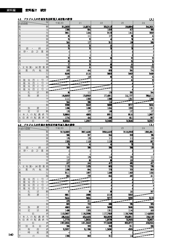 4-1　ブラジル人の在留資格別新規入国者数の推移