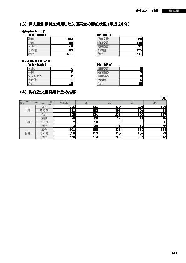 （３）個人識別情報を活用した入国審査の実施状況（平成 24 年）