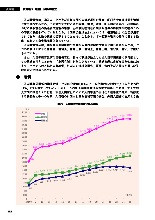 図29　入国管理官署職員定員の推移