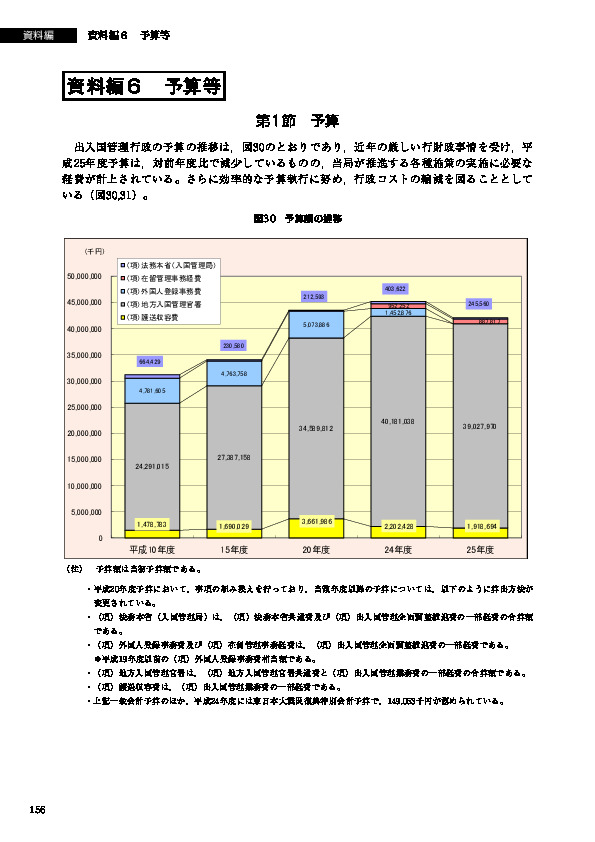 図30　予算額の推移