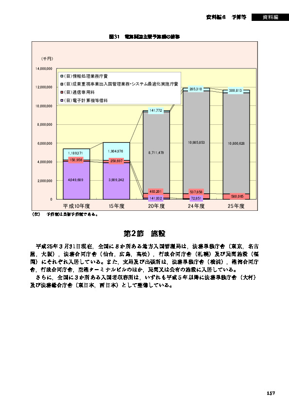 図31　電算関連主要予算額の推移