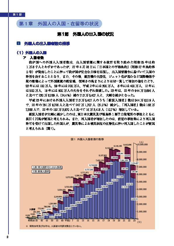 図 1 外国人入国者数の推移