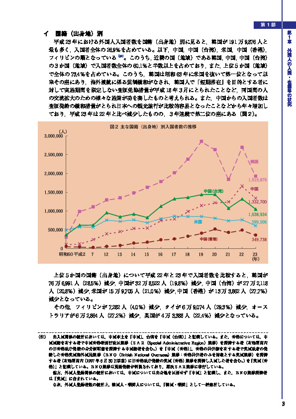 図２ 主な国籍（出身地）別入国者数の推移