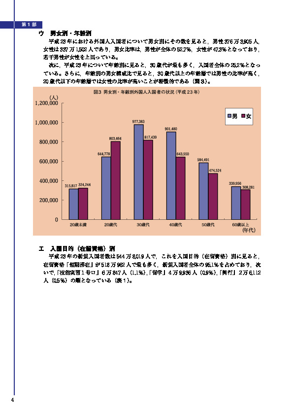 図３ 男女別・年齢別外国人入国者の状況（平成 23 年）