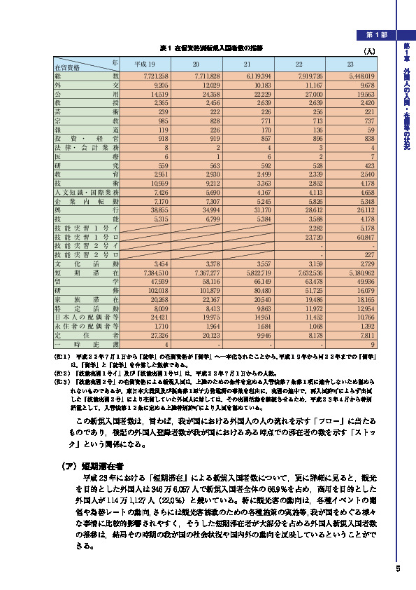 表１ 在留資格別新規入国者数の推移 （人） 在留資格