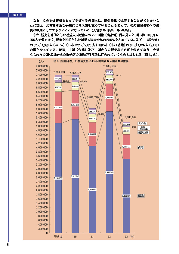 図４ 「短期滞在」の在留資格による目的別新規入国者数の推移