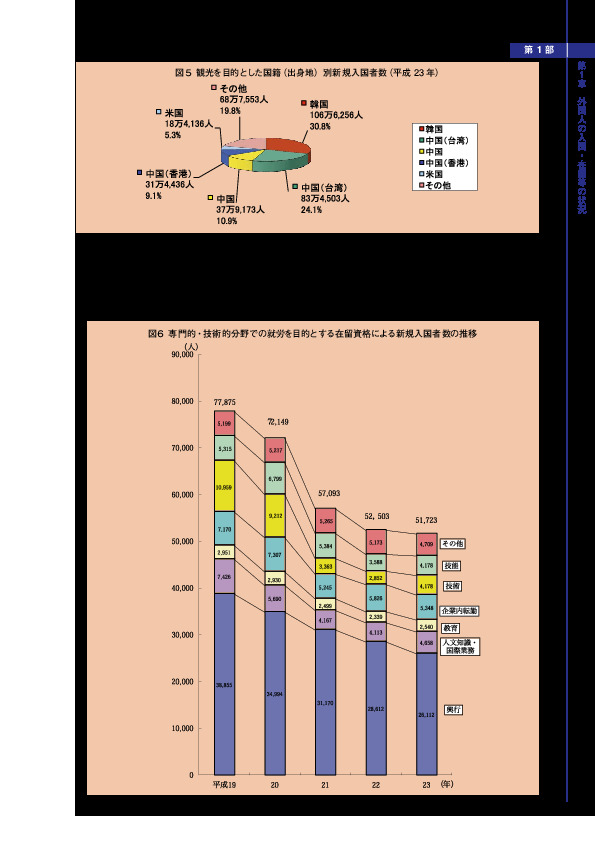 図５ 観光を目的とした国籍（出身地）別新規入国者数（平成 23 年）