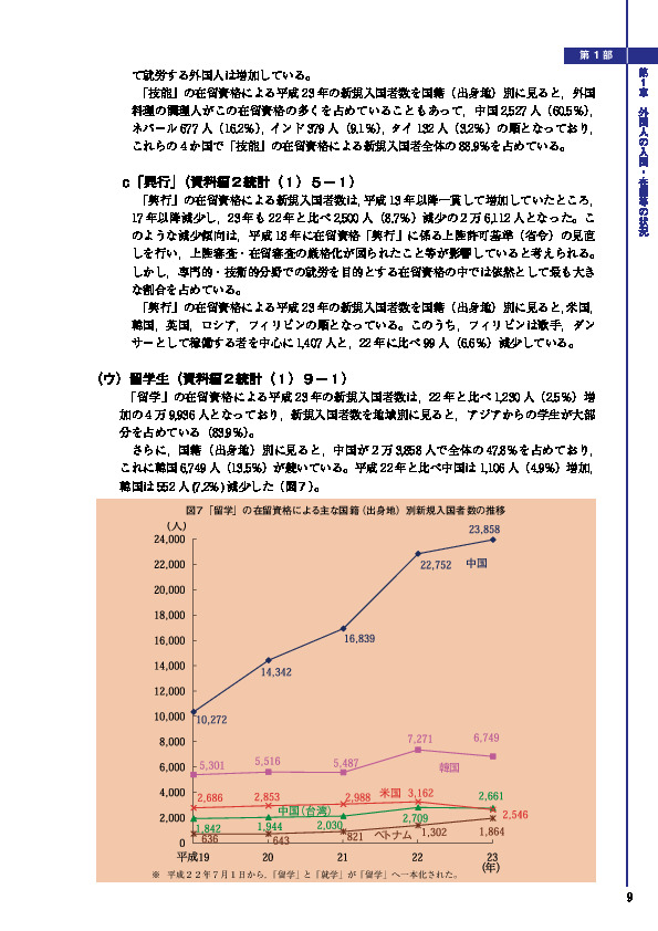 図７ 「留学」の在留資格による主な国籍（出身地）別新規入国者数の推移