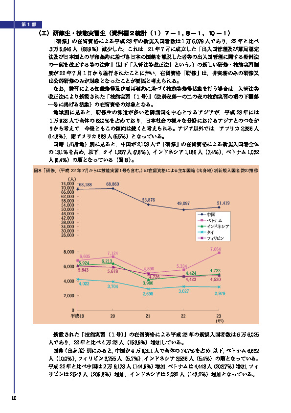 図８ 「研修」（平成 22 年７月からは技能実習１号も含む。）の在留資格による主な国籍（出身地）別新規入国者数の推移