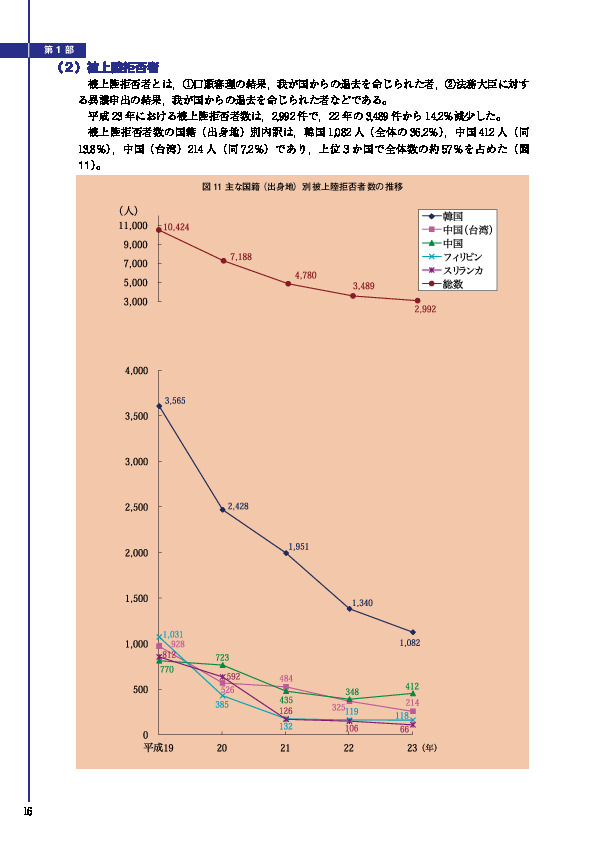 図 11 主な国籍（出身地）別被上陸拒否者数の推移