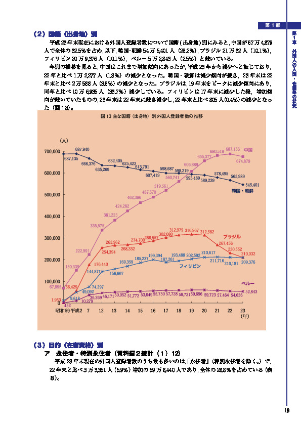 図 13 主な国籍（出身地）別外国人登録者数の推移