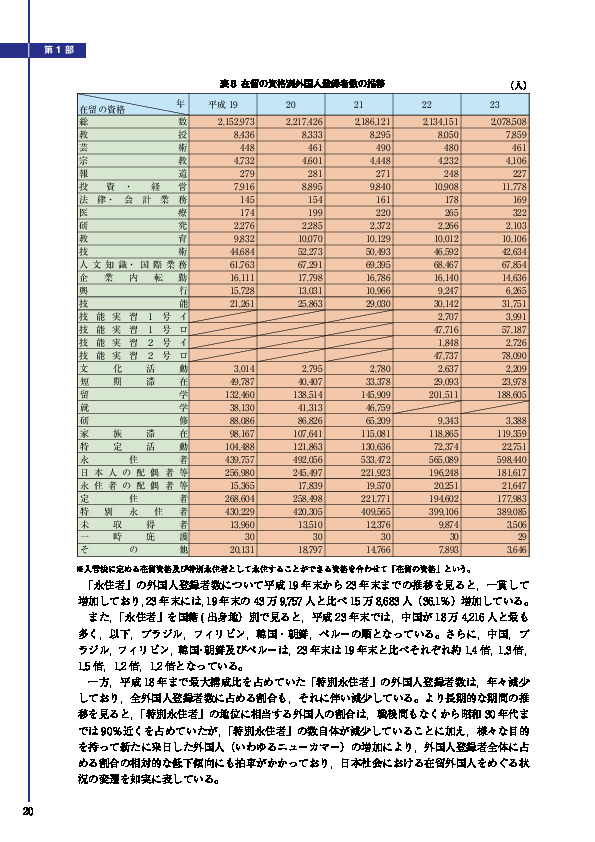 表８ 在留の資格別外国人登録者数の推移