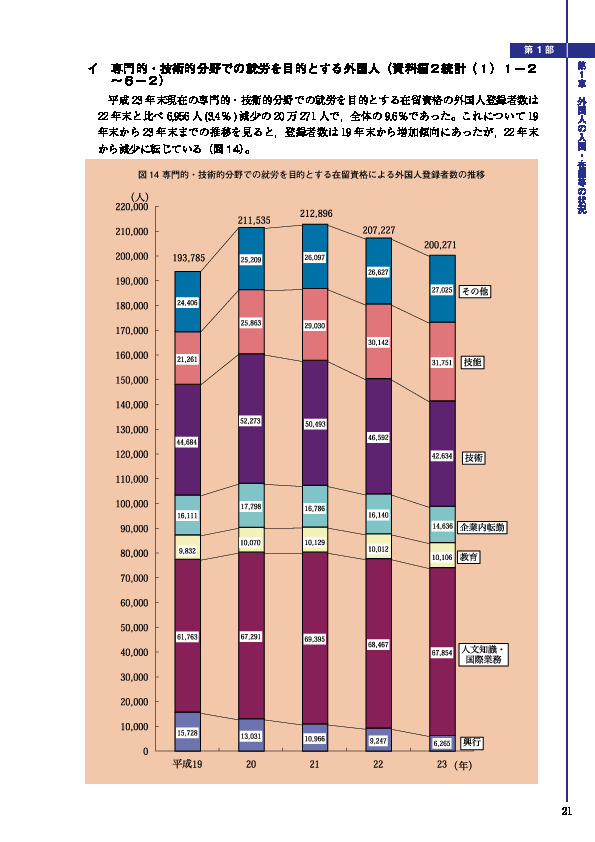 図 14 専門的・技術的分野での就労を目的とする在留資格による外国人登録者数の推移