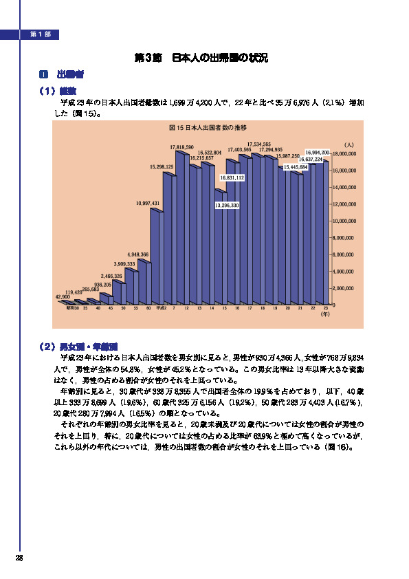 図 15 日本人出国者数の推移