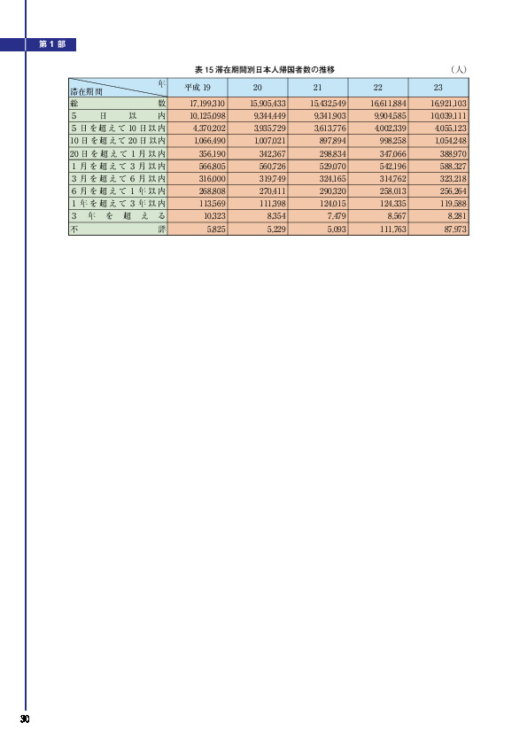 表 15 滞在期間別日本人帰国者数の推移