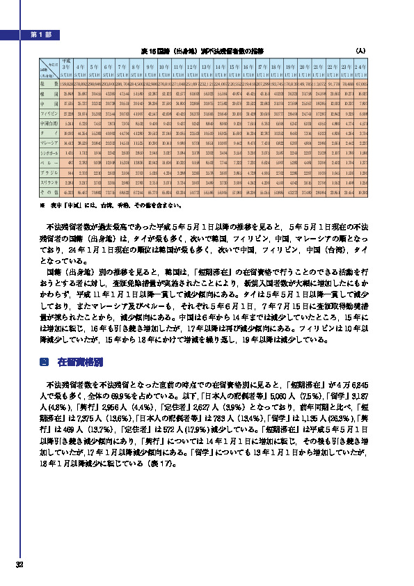 表 16 国籍（出身地）別不法残留者数の推移