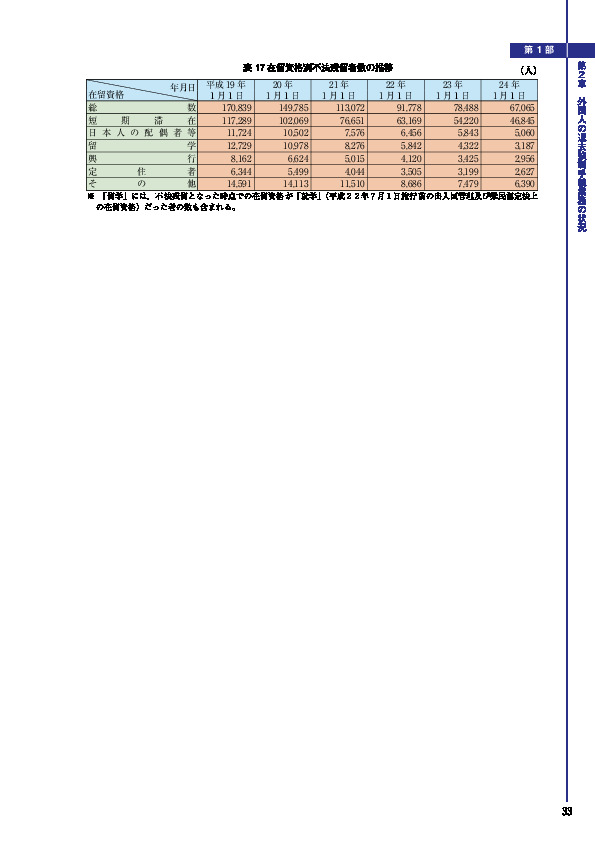 表 17 在留資格別不法残留者数の推移