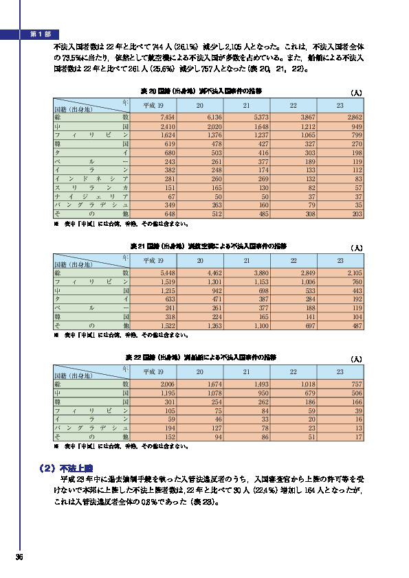 表 20 国籍（出身地）別不法入国事件の推移