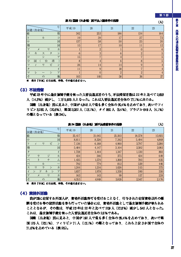 表 23 国籍（出身地）別不法上陸事件の推移