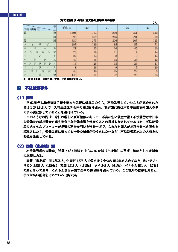 表 25 国籍（出身地）別資格外活動事件の推移