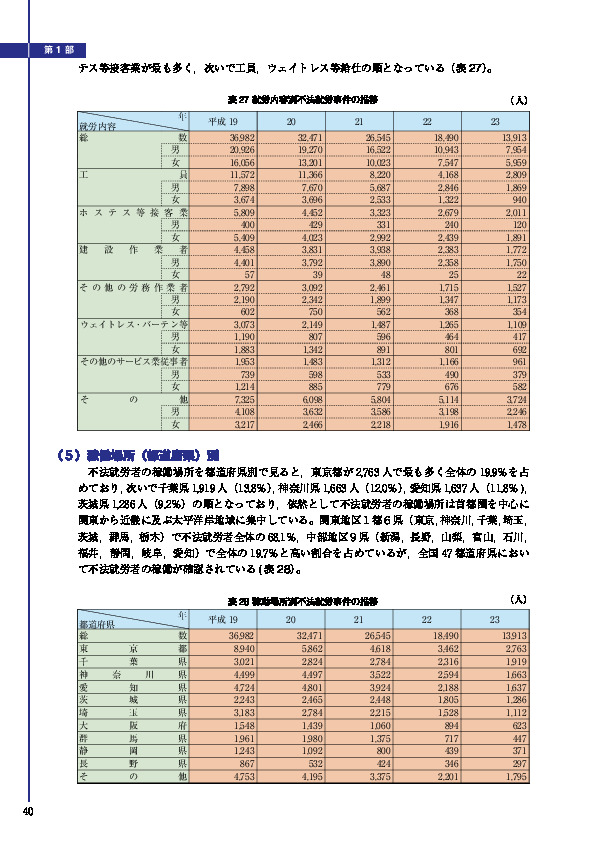 表 27 就労内容別不法就労事件の推移